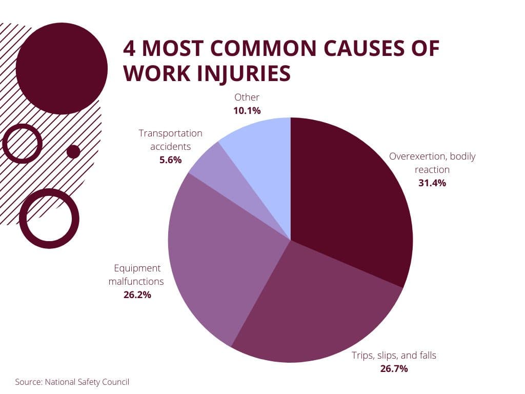 Most Common Causes Of Work Injuries Nicolet Law Accident Injury