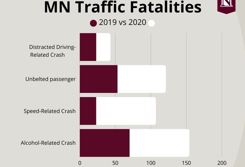 Minnesota traffic fatalities are rising despite COVID-19