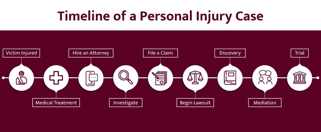 personal injury case timeline in Wisconsin